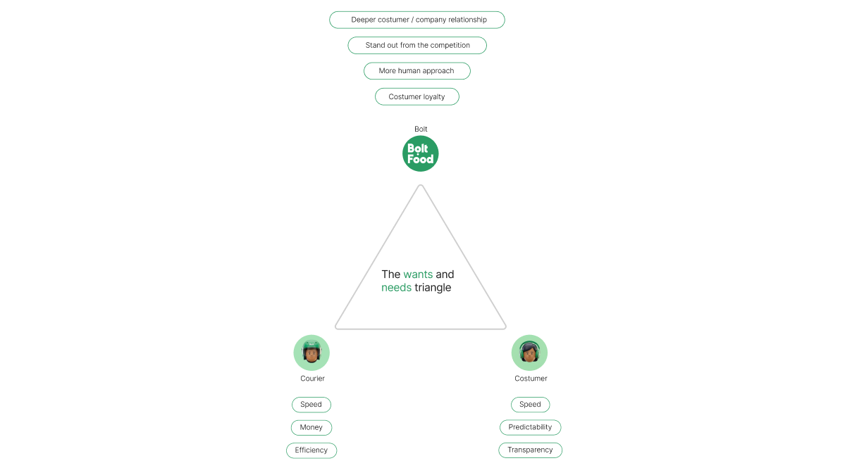 Wants and needs triangle — Bolt, courier, and customer motivations